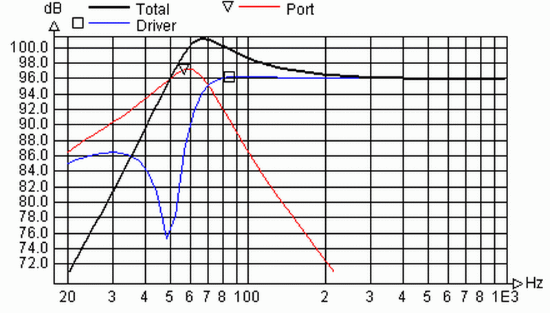 Simulationsergebnis SPL bei 1 m Abstand