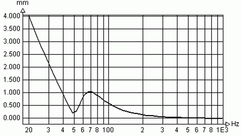 Simulationsergebnis Membranauslenkung