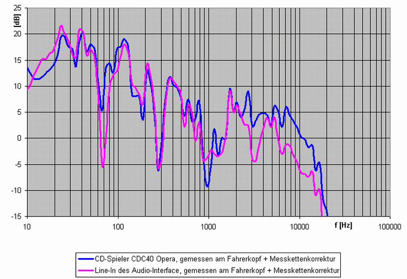Ausgangsverhalten CDC40 und Audio-Interface V3 - Nachmessung Ausgangsverhalten CDC40 und Audio-Interface V3 - Nachmessung