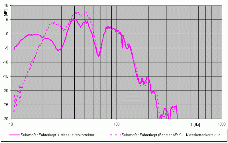 Amplitudenfrequenzverlauf Fahrerkopf