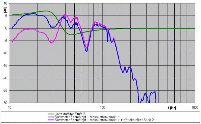 Korrektur Amplitudenfrequenzverlauf Fahrerkopf