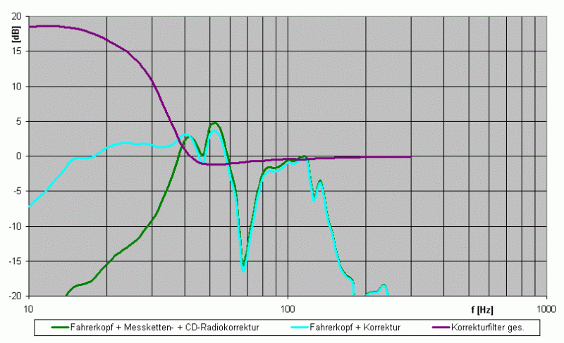 Korrektur Amplitudenfrequenzverlauf Fahrerkopf