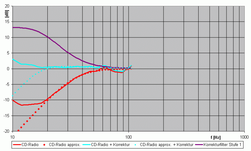 Korrektur Ausgangsverhalten CDC40 und Audio-Interface