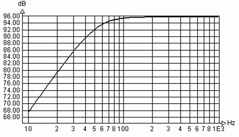 Simulationsergebnis SPL bei 1 m Abstand Simulationsergebnis SPL bei 1 m Abstand