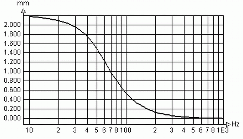 Simulationsergebnis Membranauslenkung Simulationsergebnis Membranauslenkung