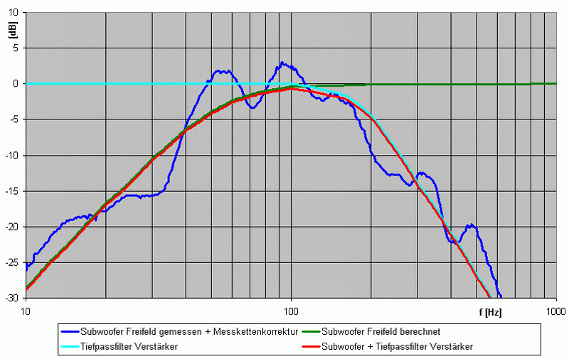 Subwoofer Freifeld-Verhalten Subwoofer Freifeld-Verhalten