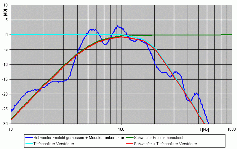 Subwoofer Freifeld-Verhalten